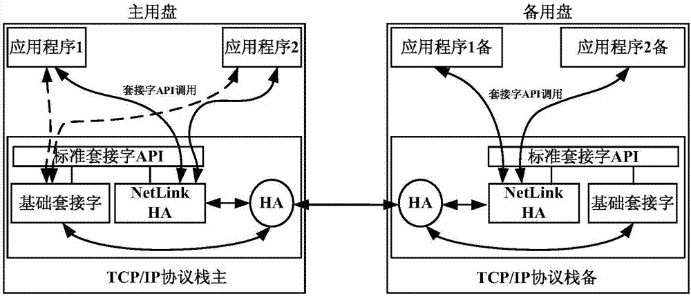 冗余备份
