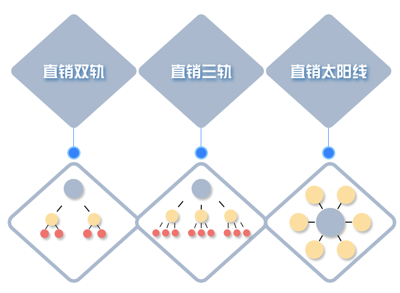 直销系统