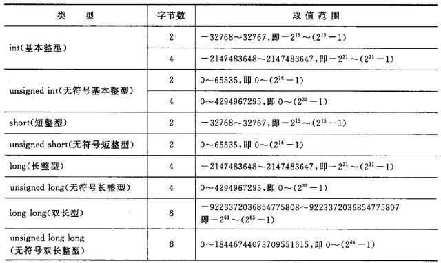 int的范围