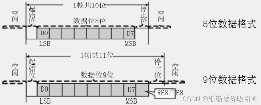 串口波特率