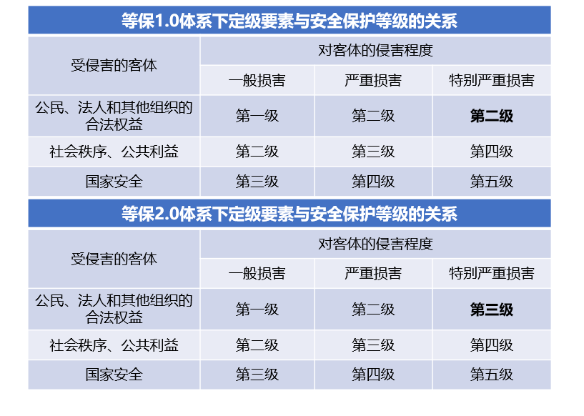 等保要求