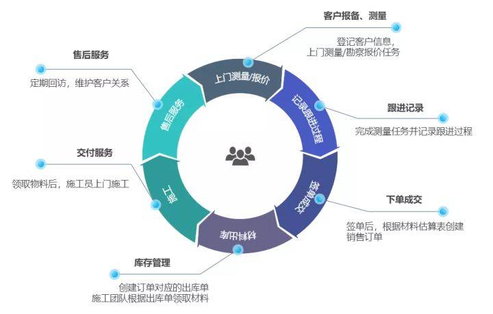 业务流程优化