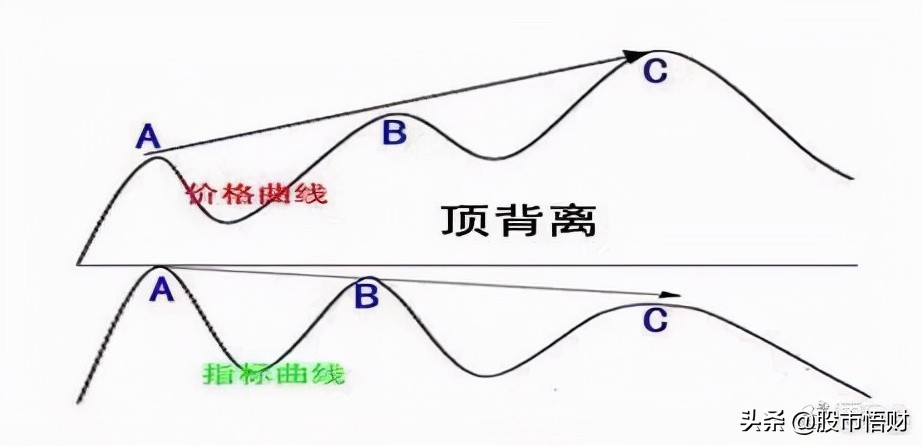顶背离是什么意思