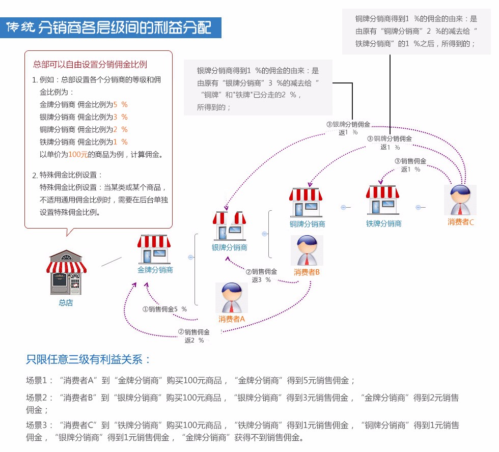 代理分销模式