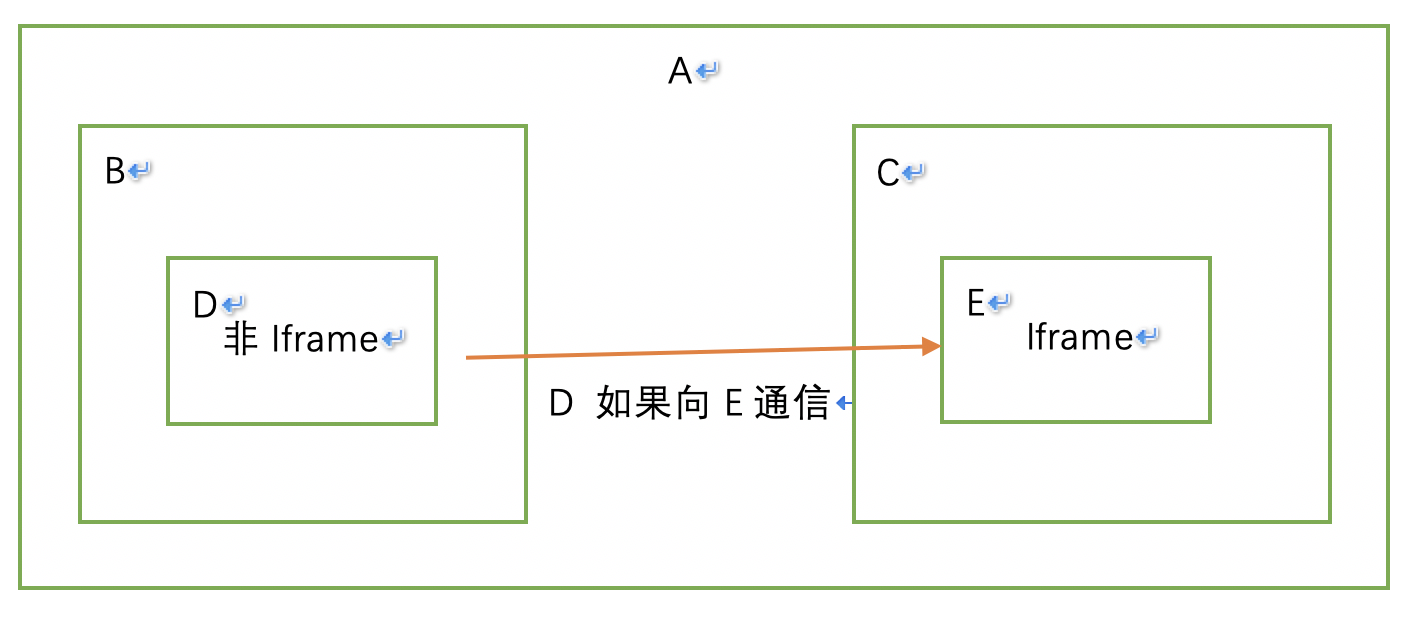 iframe通信