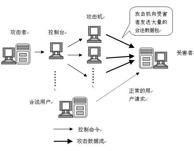 cc攻击