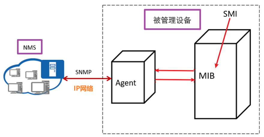 snmp协议