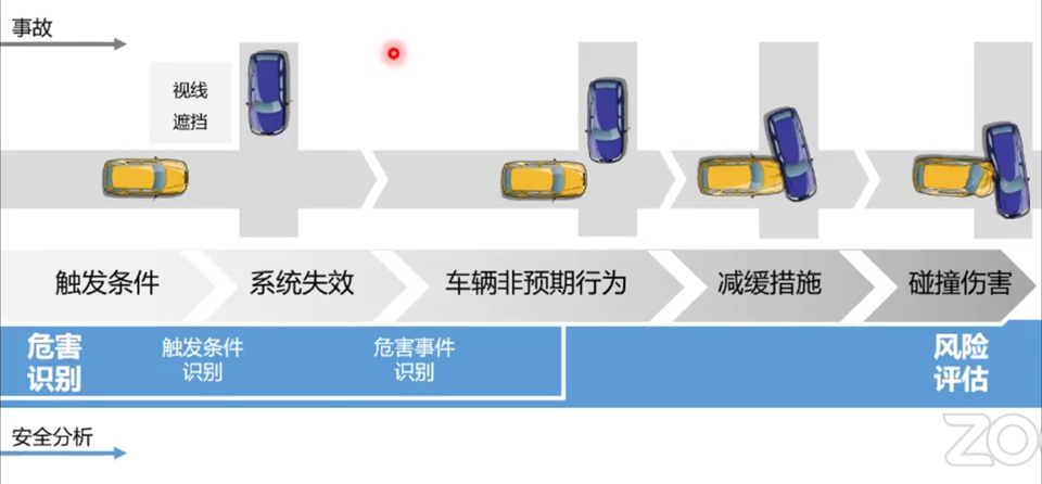 预期功能安全