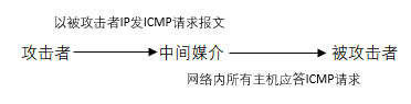 Smurf攻击