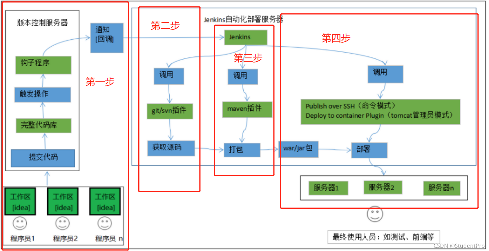 持续集成