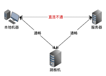 ssh命令