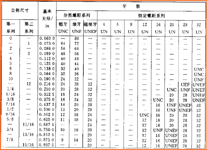 unc螺纹规格表