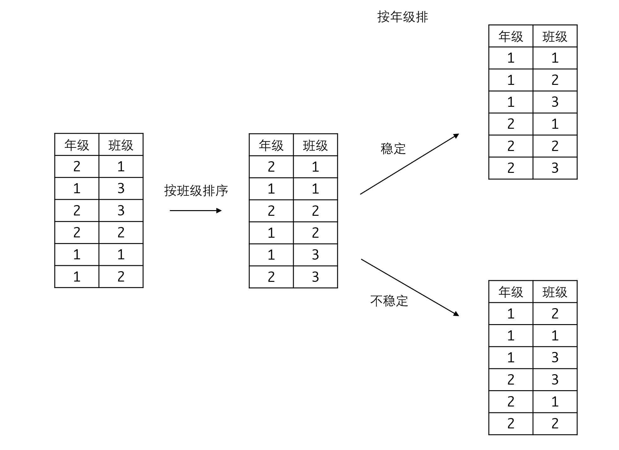 sort排序