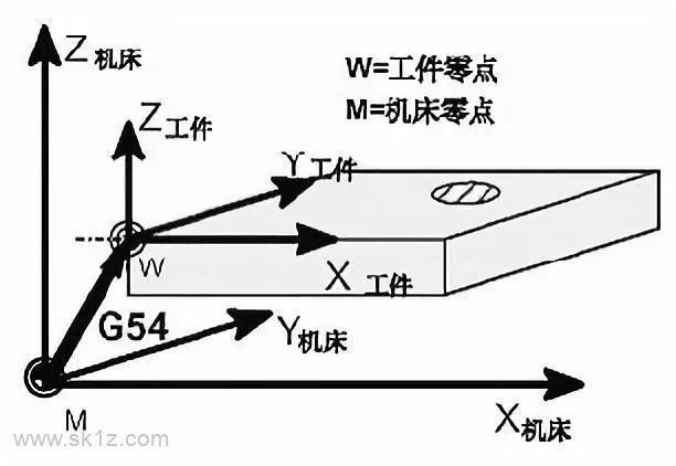 机床原点