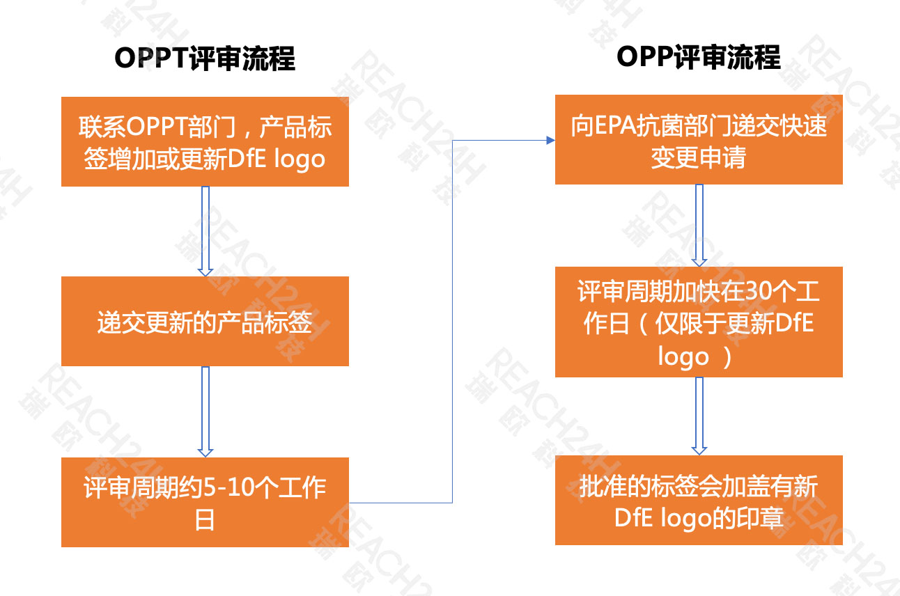 dfe什么意思