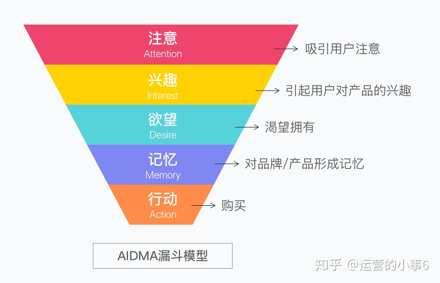 营销漏斗模型