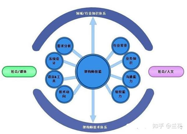 架构师