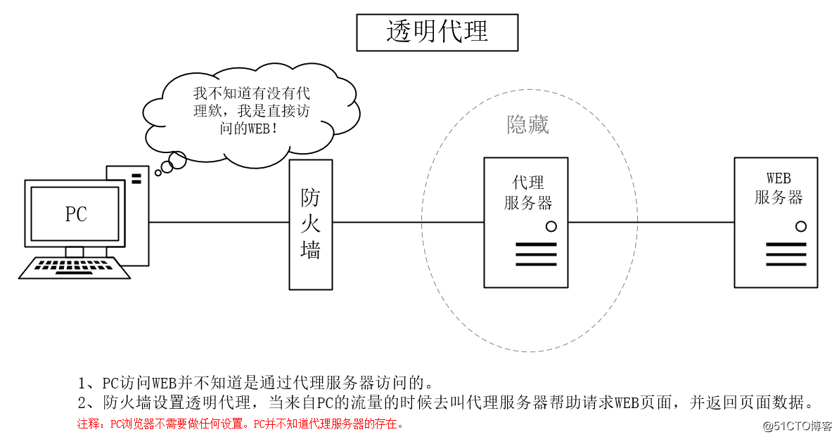透明代理