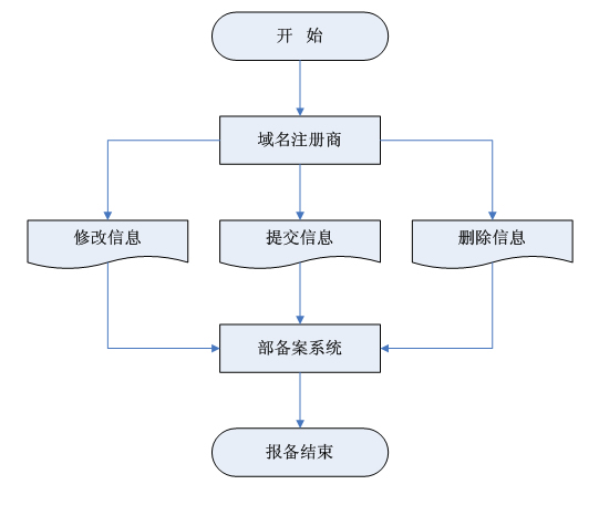 域名备案流程
