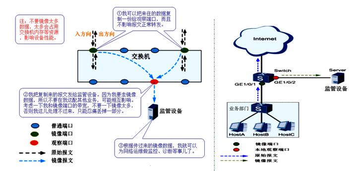 端口镜像