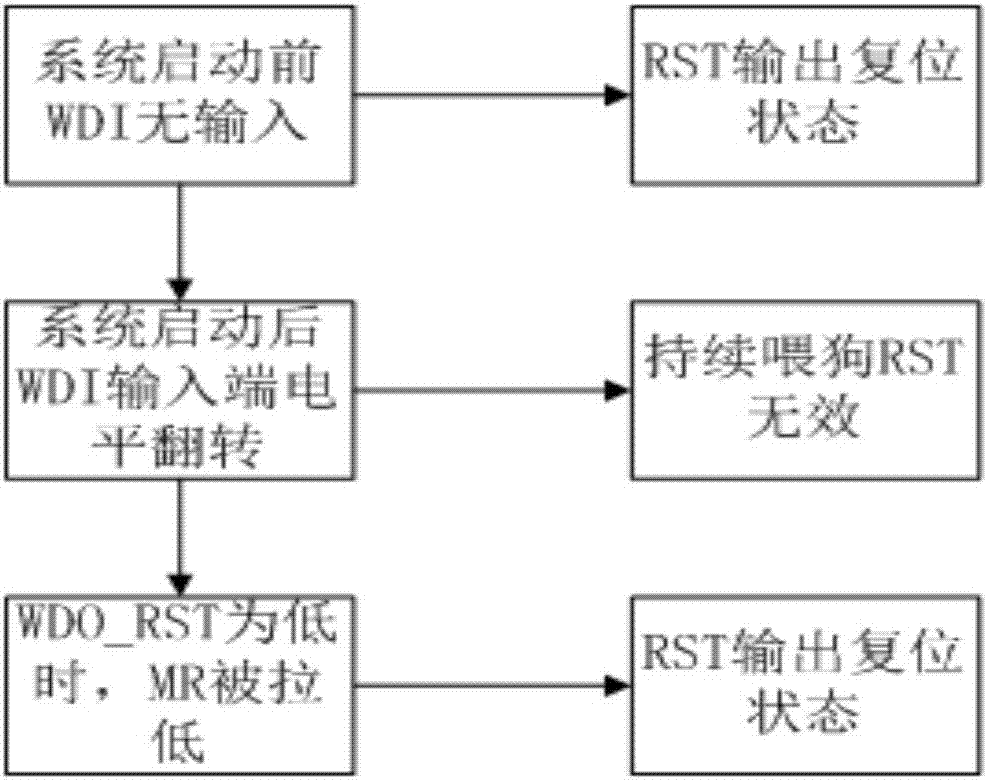 看门狗程序