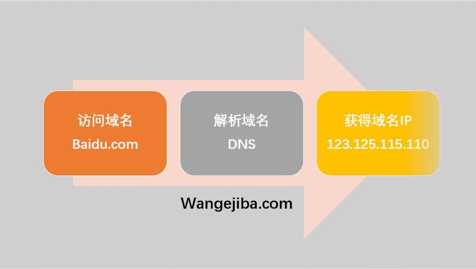加密dns