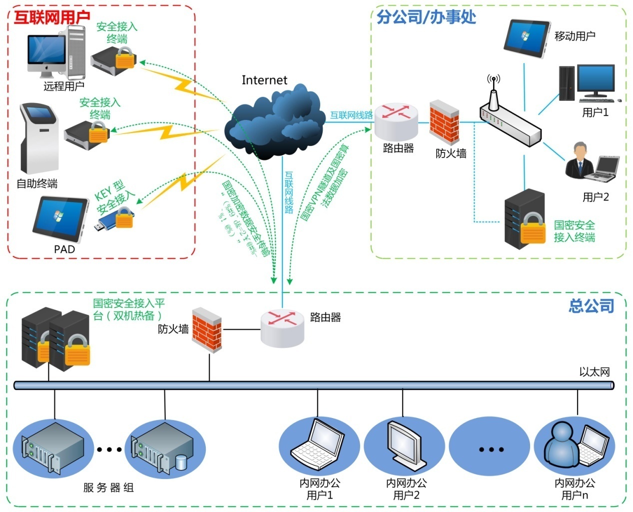 VPN网络