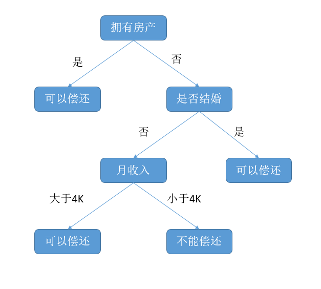 决策树是什么
