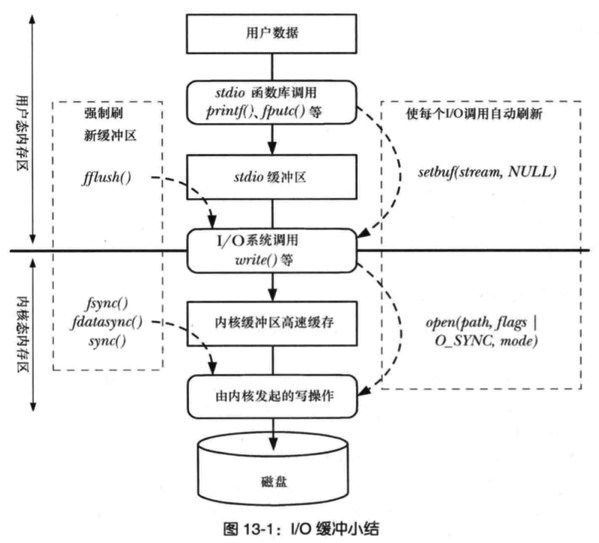 fsync