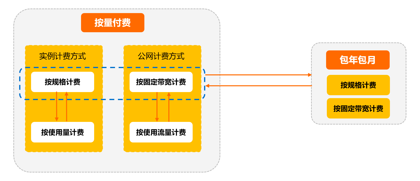 云计费