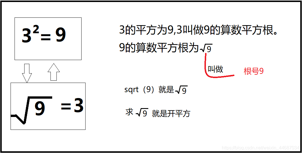 sqrt函数