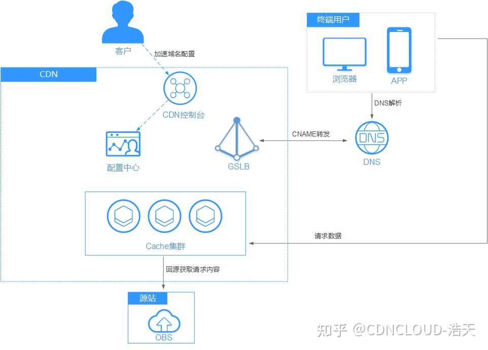 cdn加速器