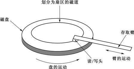 大容量存储方案