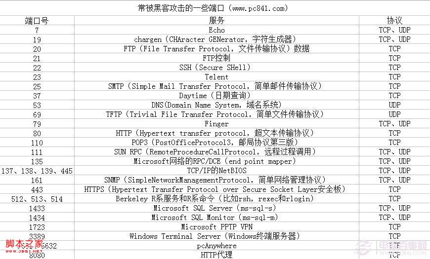 端口范围