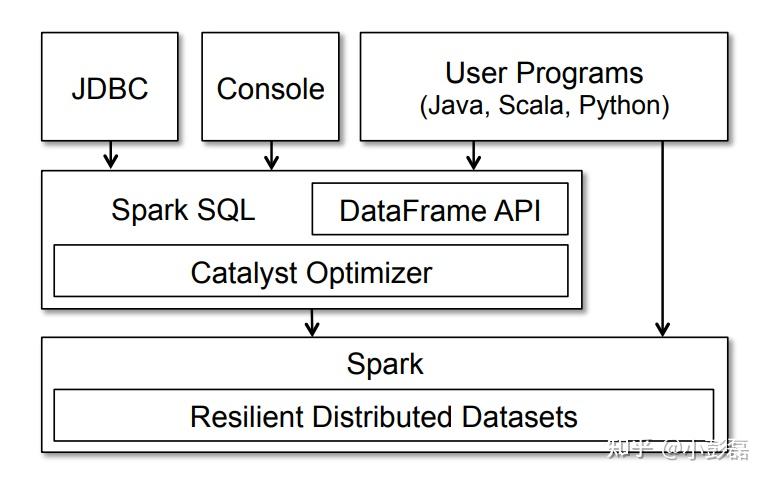 sparksql