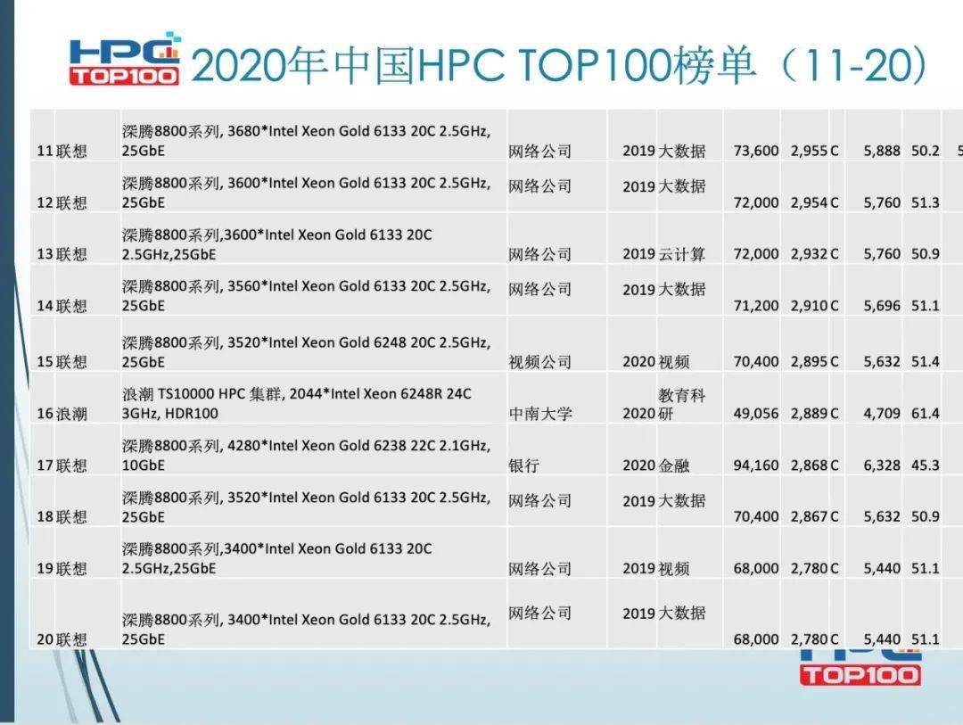 超级计算机排名