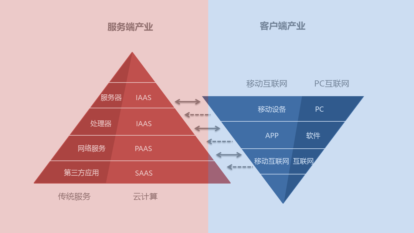 用户价值