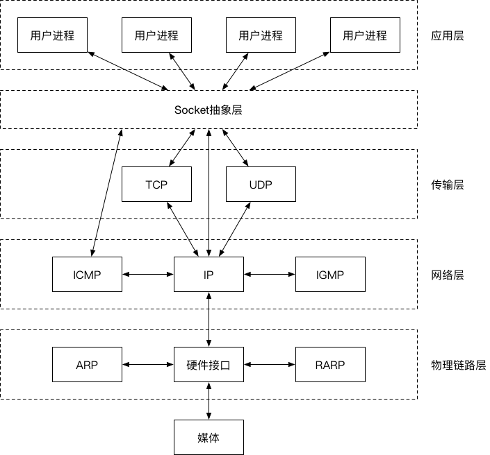 socket通信