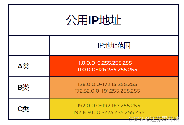 私网地址范围