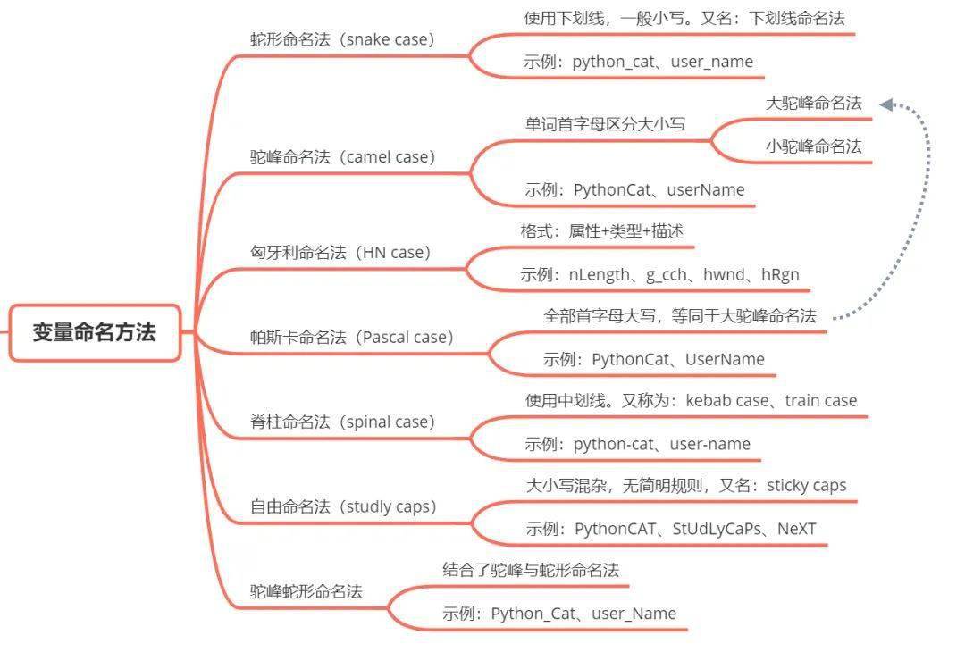 驼峰命名法