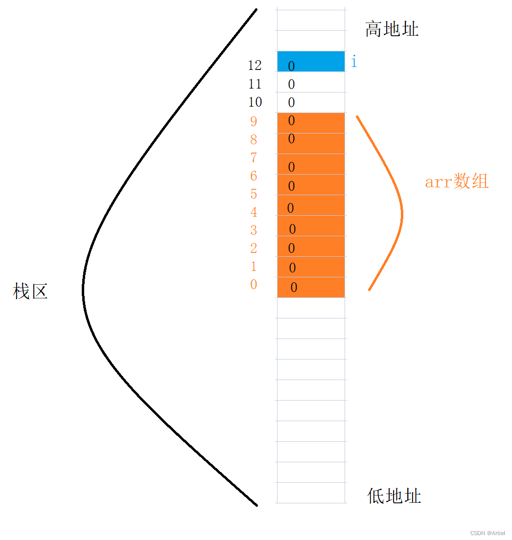 数组越界