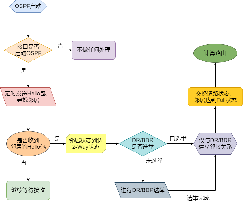 动态路由