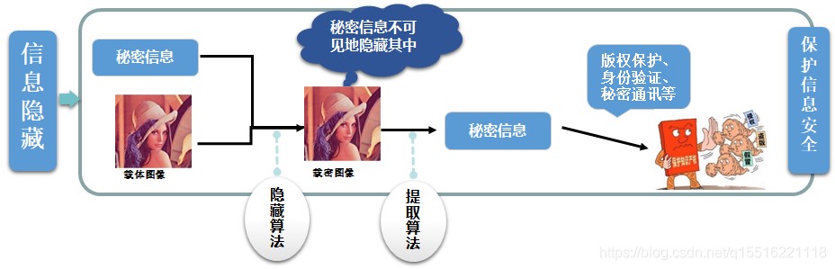 信息隐藏