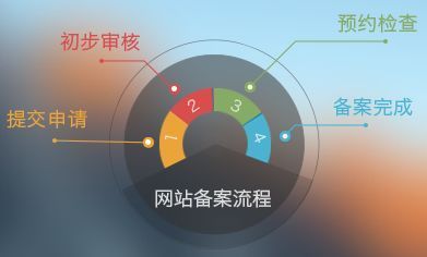 网站公安备案流程