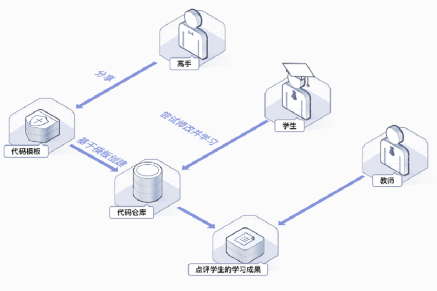 代码托管平台