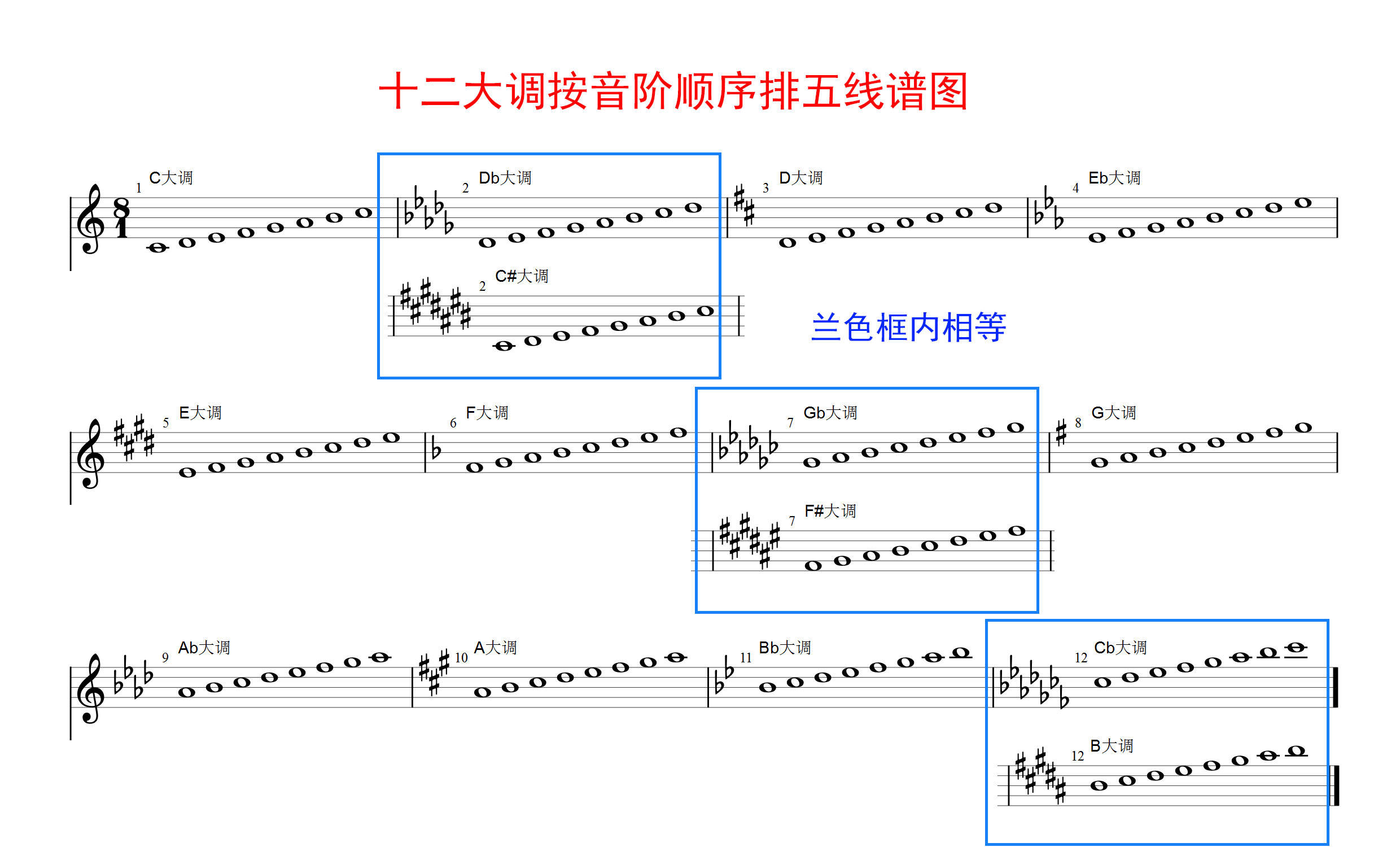 d调升降哪几个音