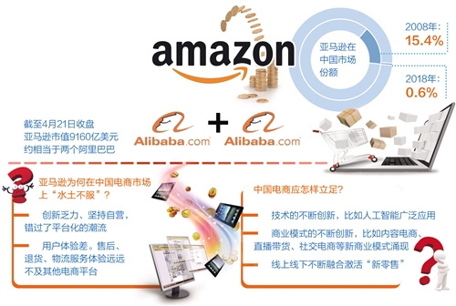 亚马逊退出中国