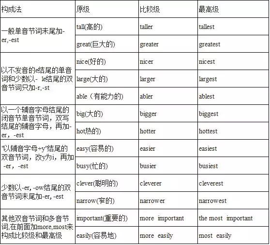 英语n是什么词性