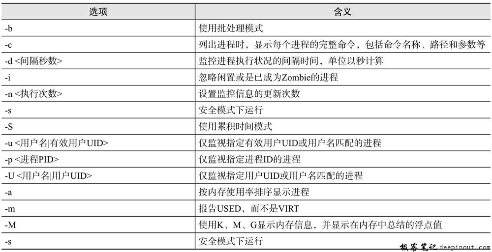 top指令