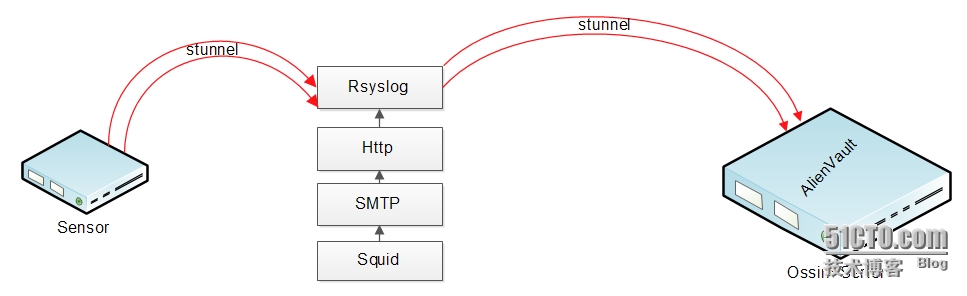 Stunnel